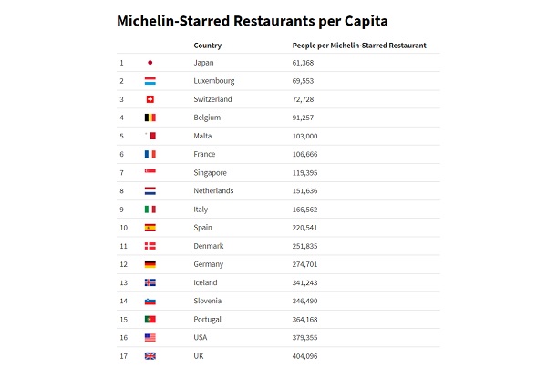 luxembourg-has-2nd-highest-no-of-michelin-starred-restaurants-per-capita