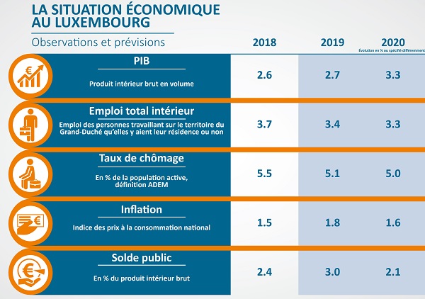 Luxembourg Economy set to Maintain 3% Growth Rate into 2020