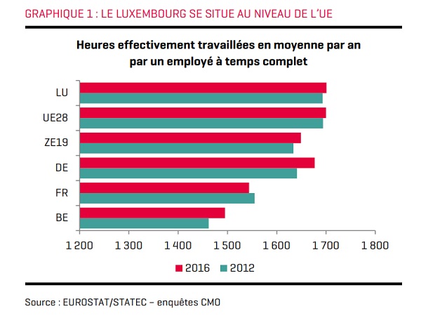 Luxembourg Employees Work Longer Hours than Neighbouring Countries