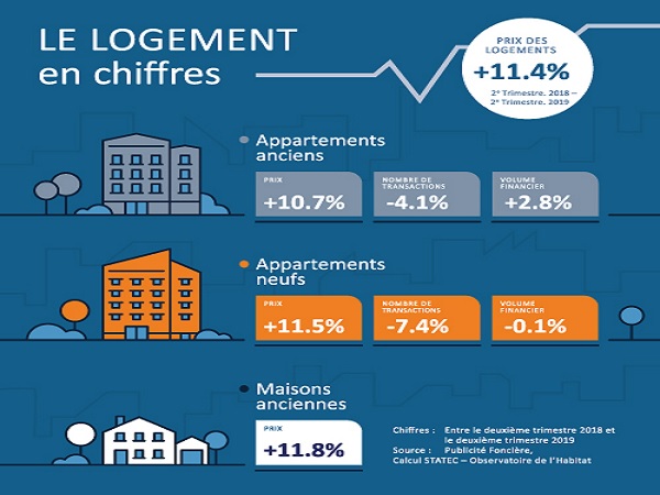 Housing Prices up 11.4%