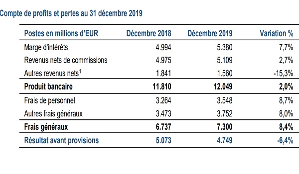 Luxembourg Banking Sector Records 6 4 Profit Loss Before Provisions In 19