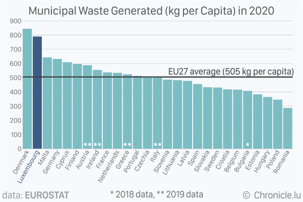 790kg Of Municipal Waste Generated Per Luxembourg Resident In 2020