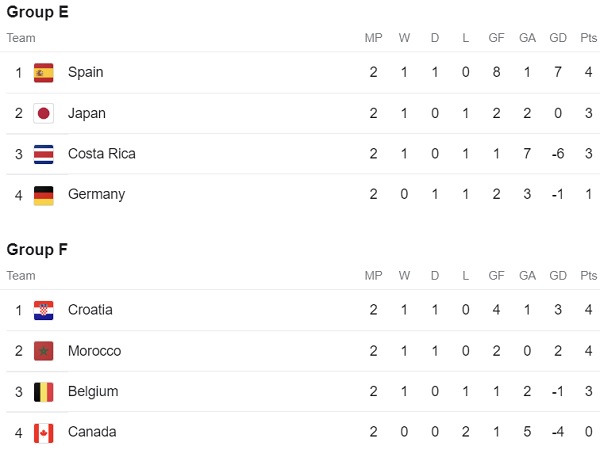 FIFA World Cup: Groups E, F after 2nd Round of Matches