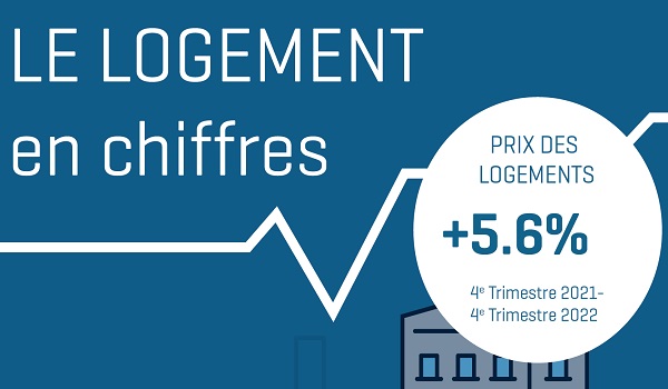 Luxembourg Housing Prices Increase by 9.6% in 2022