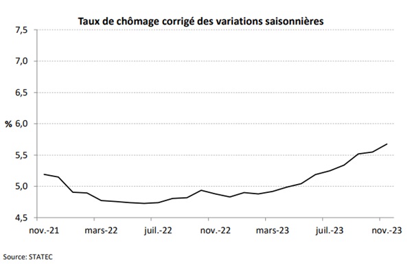 Unemployment Rises Slightly To 5 7   20231220 Unemployment Graph 20231130 Statec 600 386 