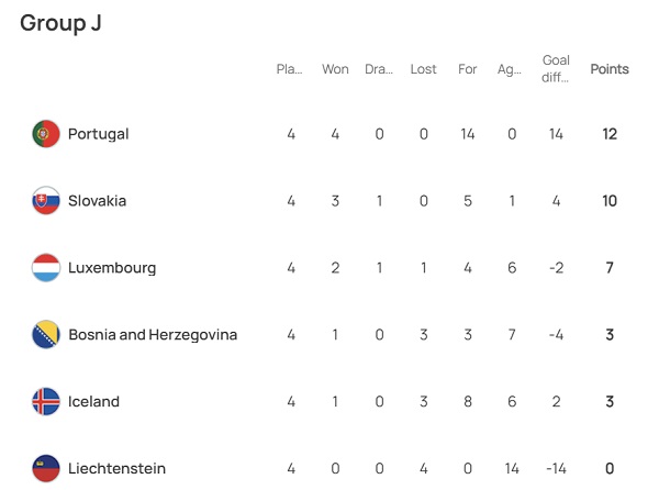 UEFA Euro 2024 Qualifiers: Standing Table Updated as of Sep 12, 2023 