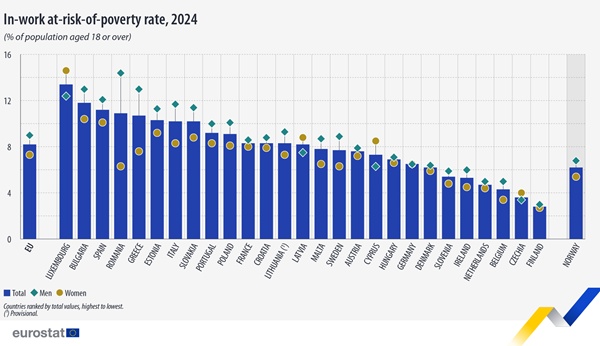 Rise of the Working Poor in Luxembourg