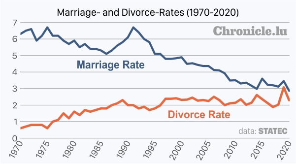 Marriage Rates Decline, Divorce Rates Climb in Luxembourg